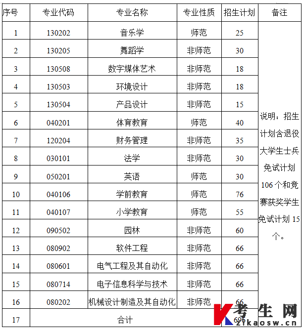 怀化学院2023年专升本招生专业及计划
