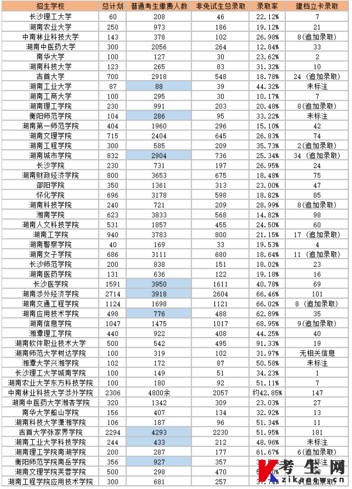 ★2023年湖南各院校专升本录取数据汇总一览表