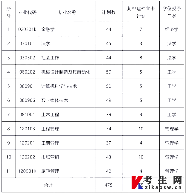 2023年新疆理工学院普通高等教育专升本招生计划 2023年新疆理工学院普通高等教育专升本招生计划
