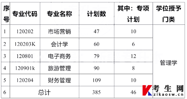 2023年新疆科技学院普通高等教育专升本招生专业计划