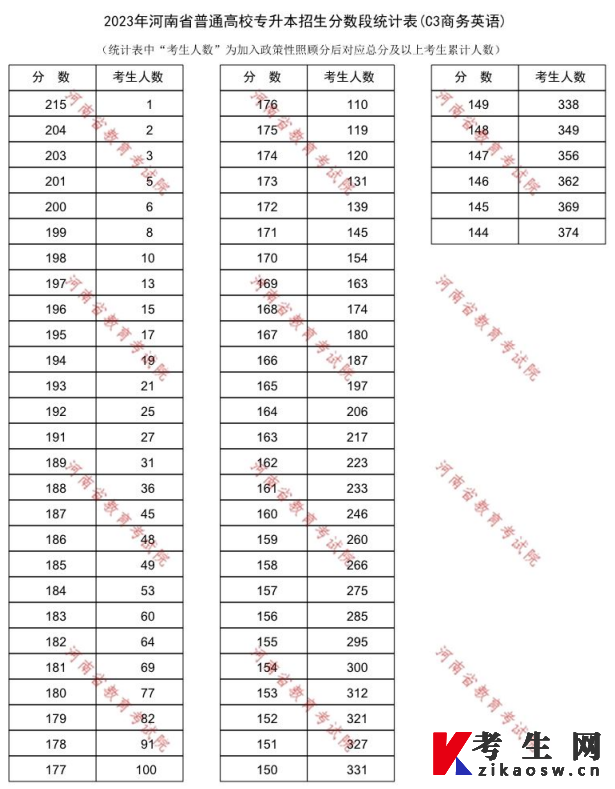 2023年河南专升本商务英语专业一分一段表 2023年河南专升本商务英语专业一分一段表