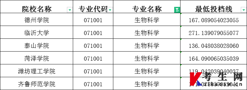 2023年山东专升本生物科学建档立卡投档分数线 2023年山东专升本生物科学建档立卡投档分数线