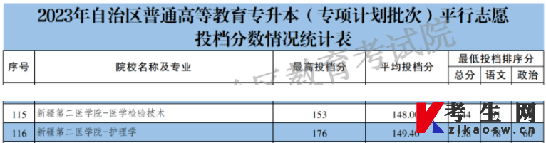 新疆第二医学院专升本录取分数线2023（专项计划批次）