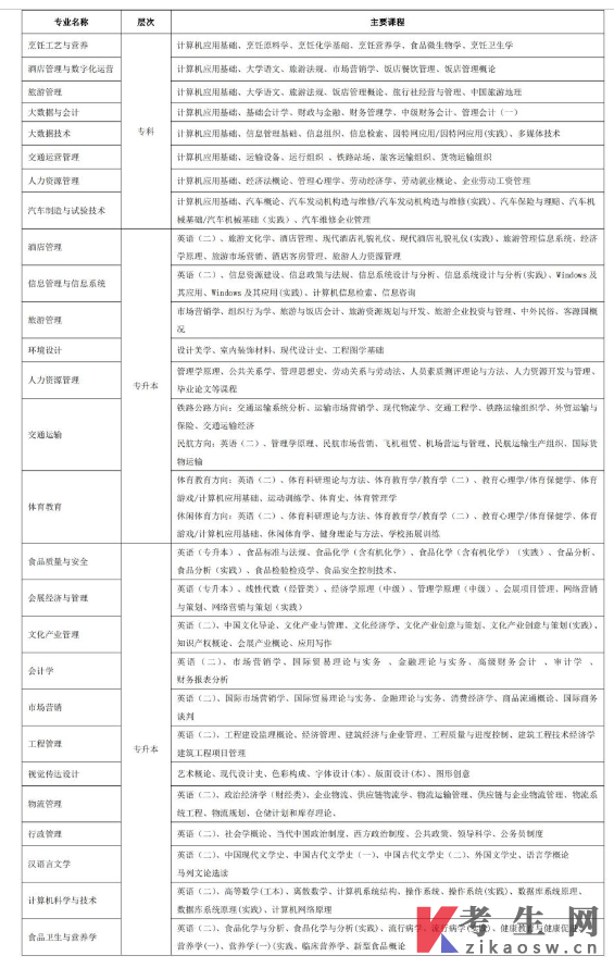 四川旅游学院2023年自学考试招生简章