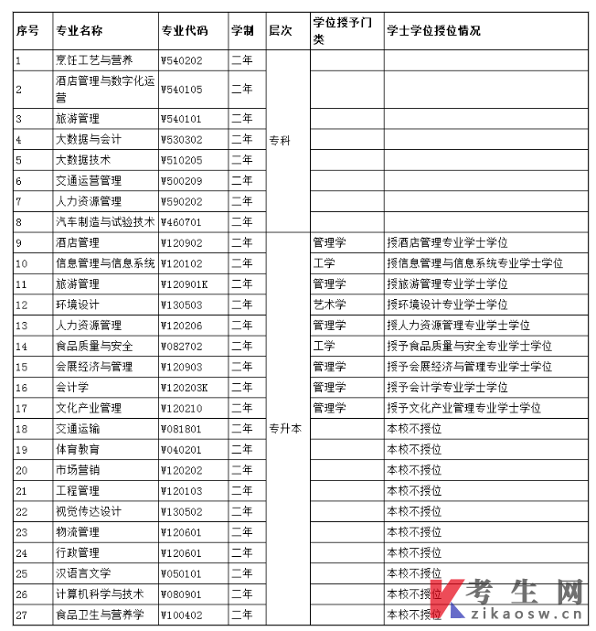 四川旅游学院2023年自学考试招生简章