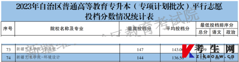 新疆艺术学院专升本录取分数线2023（专项计划批次）