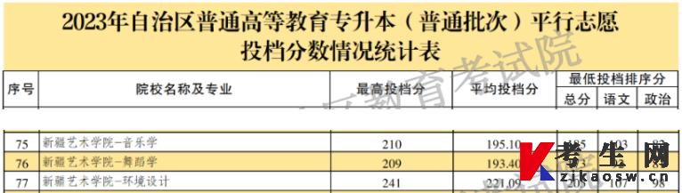 新疆艺术学院专升本录取分数线2023（普通批次）
