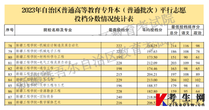 新疆工程学院专升本录取分数线2023