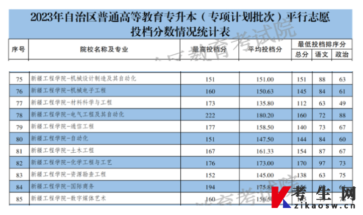 新疆工程学院专升本录取分数线2023（专项计划批次）
