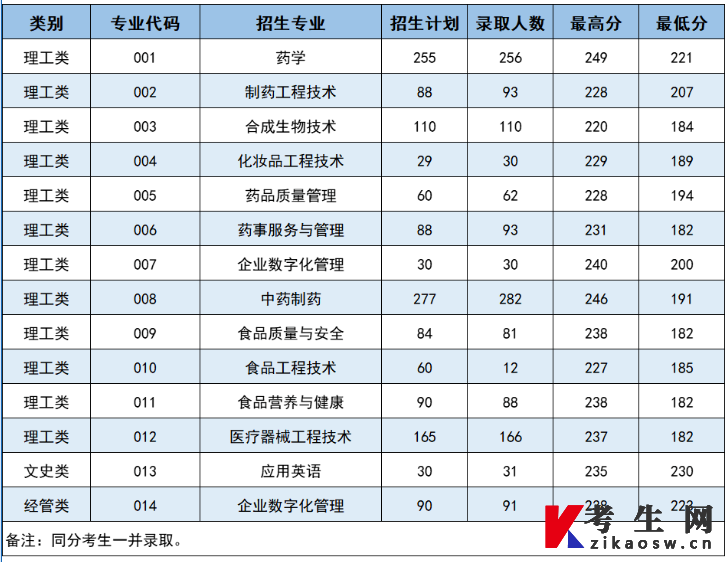 浙江药科职业大学普通专升本投档录取分数线2023