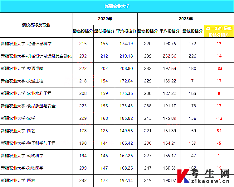 新疆农业大学专升本录取分数线对比汇总（2022-2023年）