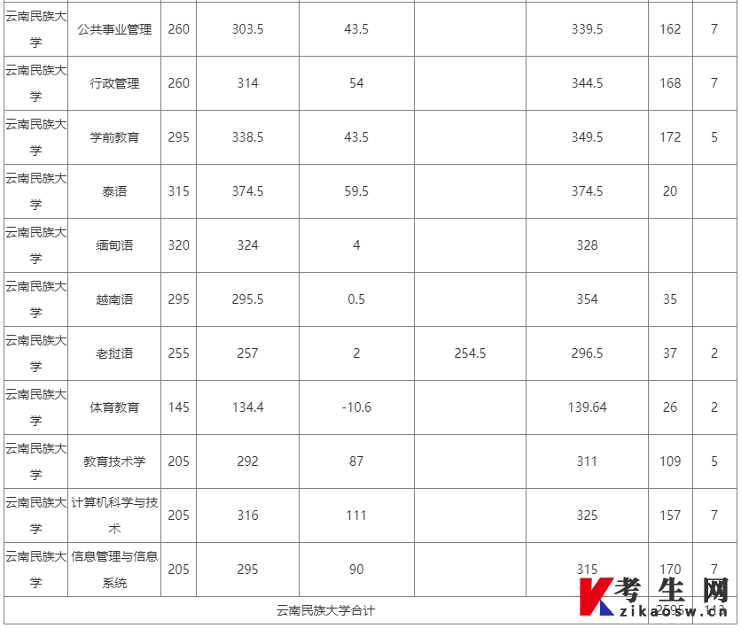 2023年云南民族大学专升本录取分数线 2023年云南民族大学专升本录取分数线