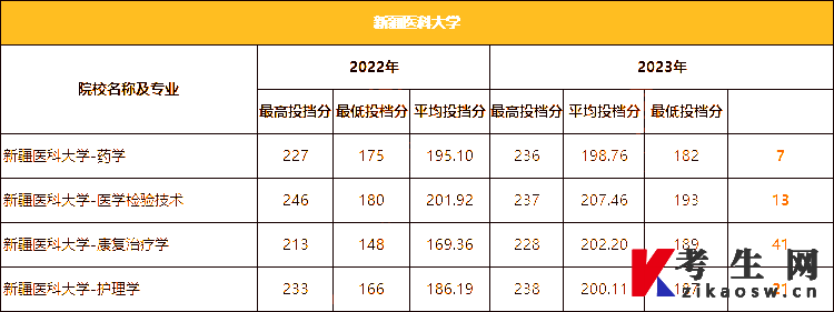 新疆医科大学专升本最低录取分数线对比（2022-2023年）