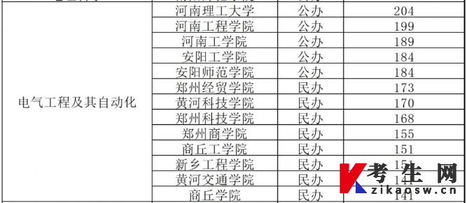 2023年河南专升本电气工程及其自动化专业最低录取分数线