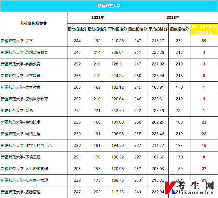 2022-2023年新疆师范大学专升本录取分数线对比