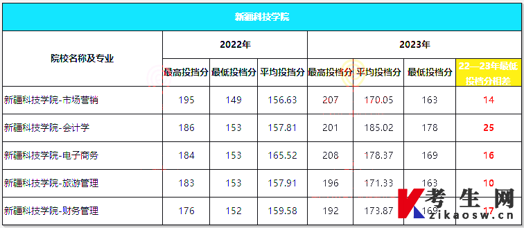 新疆科技学院专升本录取分数线对比(2022-2023年)