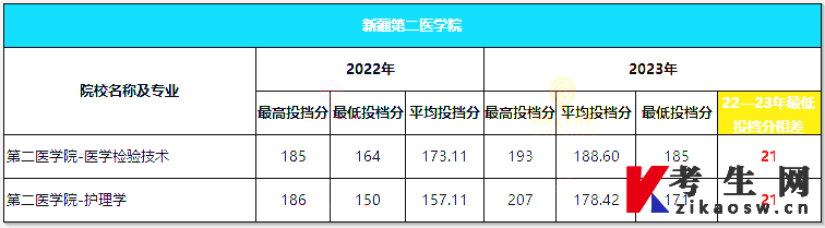 新疆第二医学院专升本录取分数线对比（2022-2023年）
