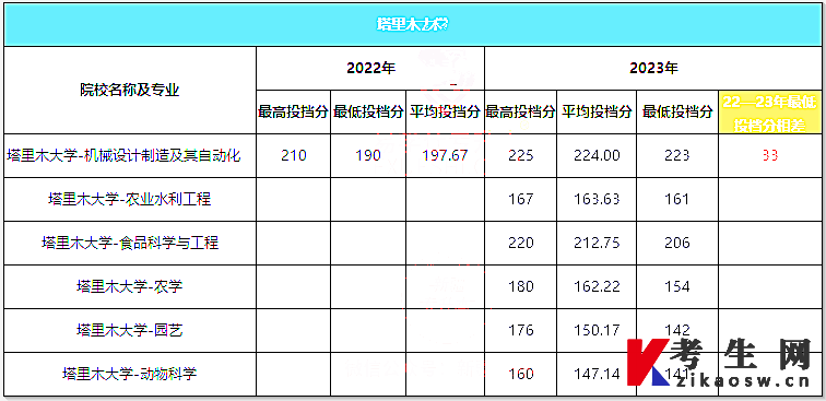 2022-2023年塔里木大学专升本录取分数线对比
