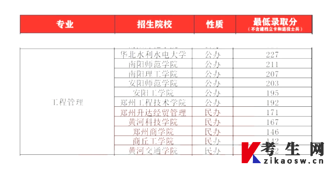 2023年河南专升本工程管理最低录取分数线