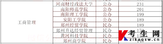 2023年河南专升本工商管理专业最低录取分数线