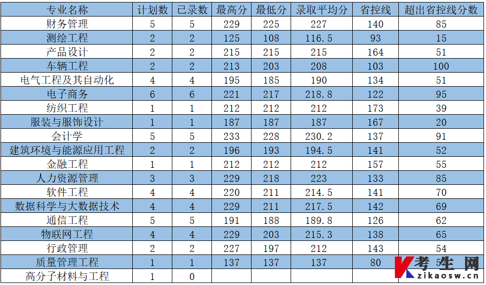 2023年河南工程学院专升本录取分数线（建档立卡）