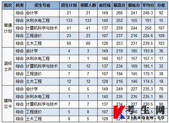 2021年华北水利水电大学专升本录取分数线 2021年华北水利水电大学专升本录取分数线