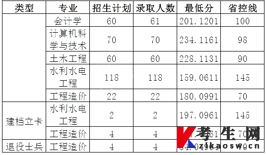 2020年华北水利水电大学专升本录取分数线 2020年华北水利水电大学专升本录取分数线