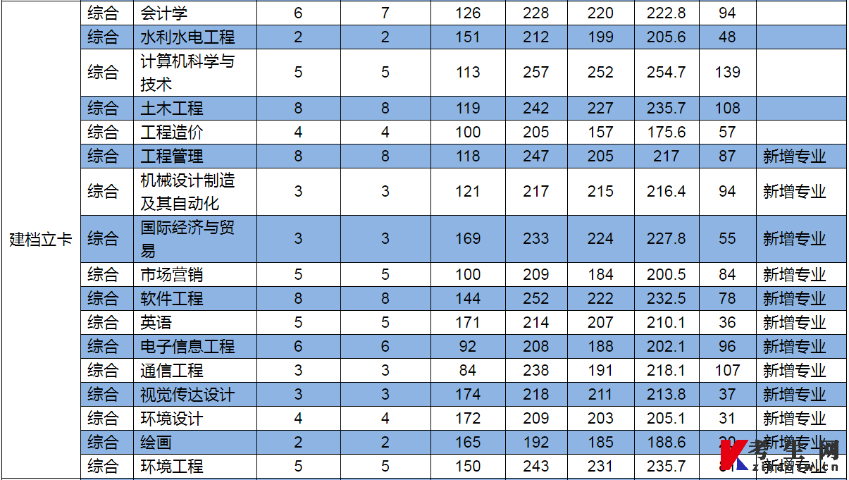 2022年华北水利水电大学专升本录取分数线(建档立卡) 2022年华北水利水电大学专升本录取分数线(建档立卡)