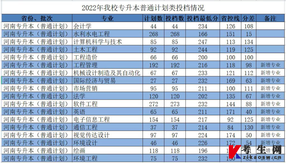 2022年华北水利水电大学专升本录取分数线(普通计划) 2022年华北水利水电大学专升本录取分数线(普通计划)