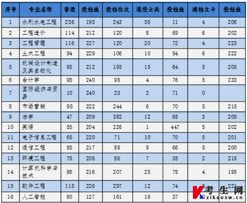 2023年华北水利水电大学专升本录取分数线 2023年华北水利水电大学专升本录取分数线