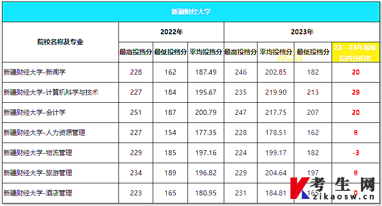 新疆财经大学专升本录取分数线（2022-2023年）