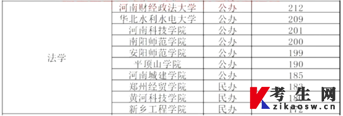 2023年河南专升本法学最低录取分数线