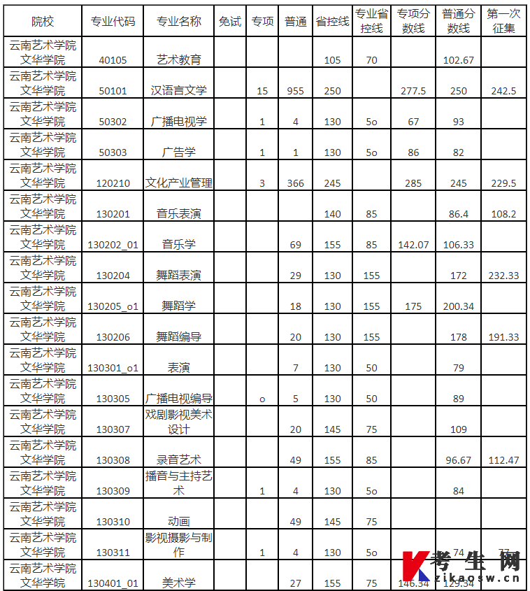 云南艺术学院文华学院专升本录取分数线2023