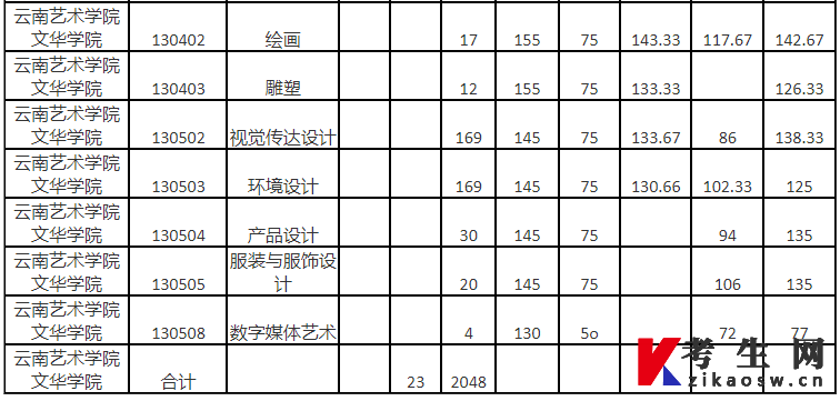 云南艺术学院文华学院专升本录取分数线2023