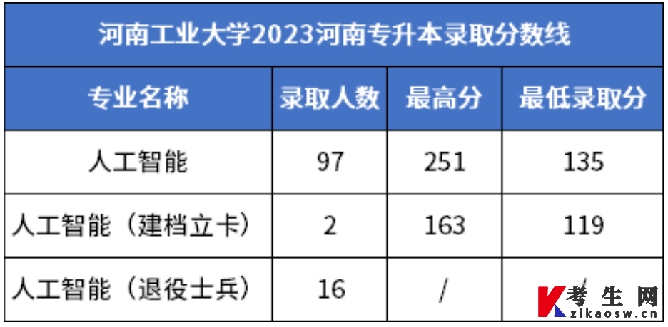 2023年河南工业大学专升本录取分数线