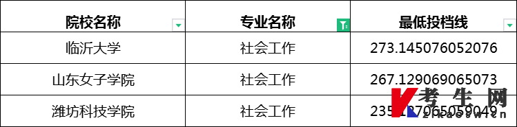 2023年山东专升本社会工作专业最低投档分数线(校荐) 2023年山东专升本社会工作专业最低投档分数线(校荐)