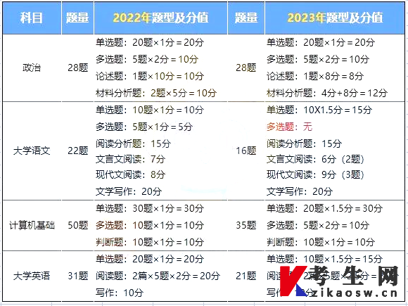 2022-2023年内蒙古专升本公共课考试科目题型及分值