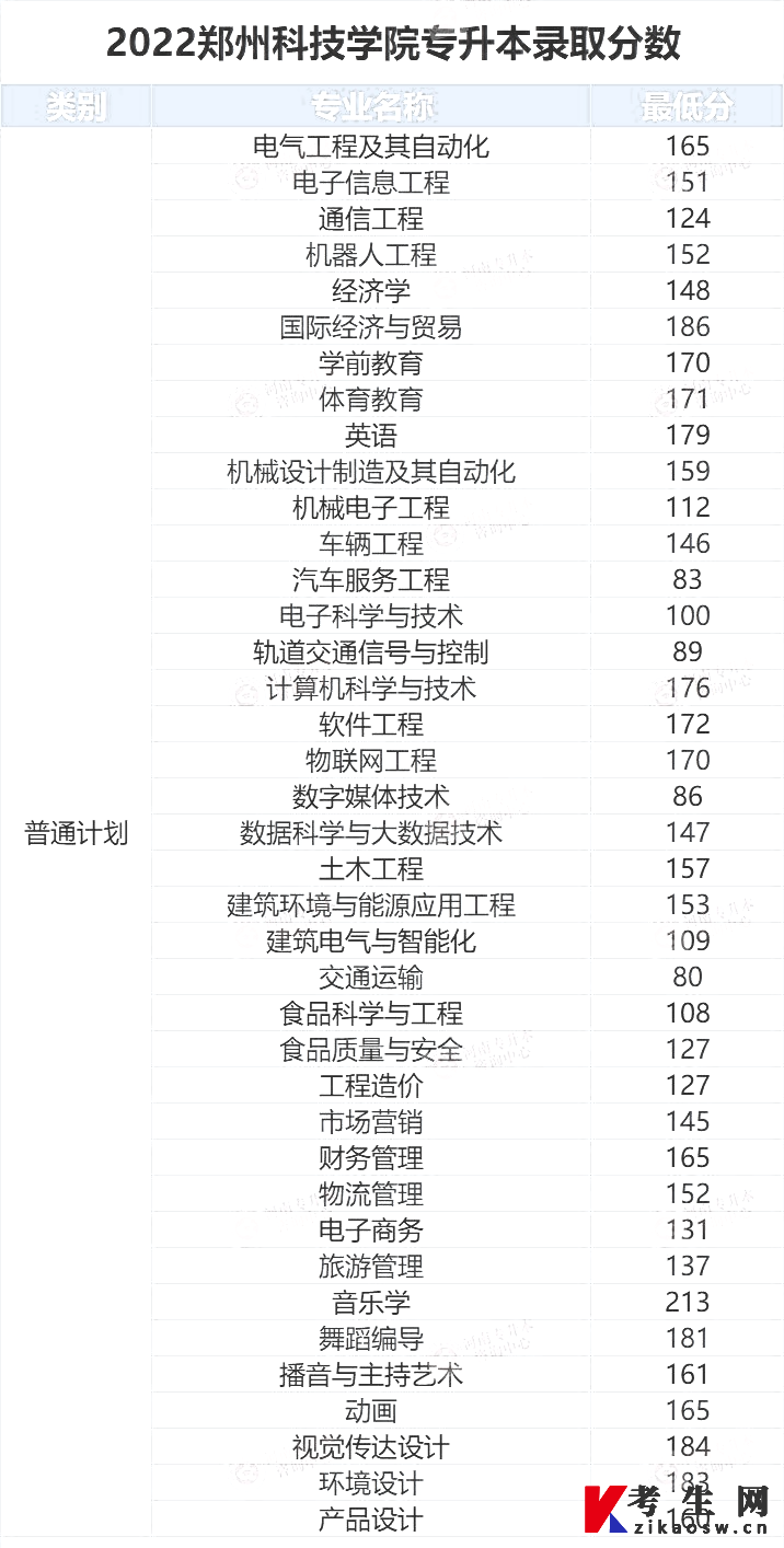 2022年郑州科技学院专升本录取分数线