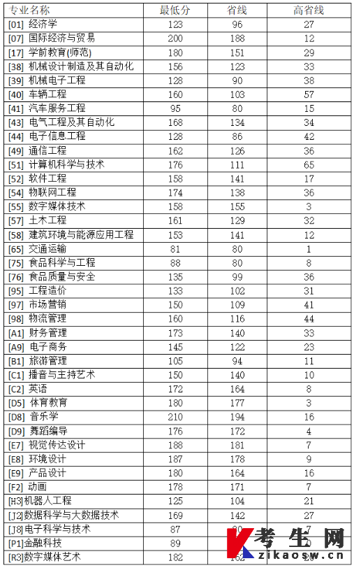 2023年郑州科技学院专升本分数线