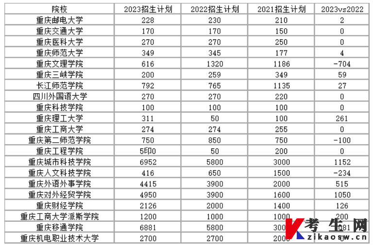 2021-2023年重庆专升本各院校招生计划