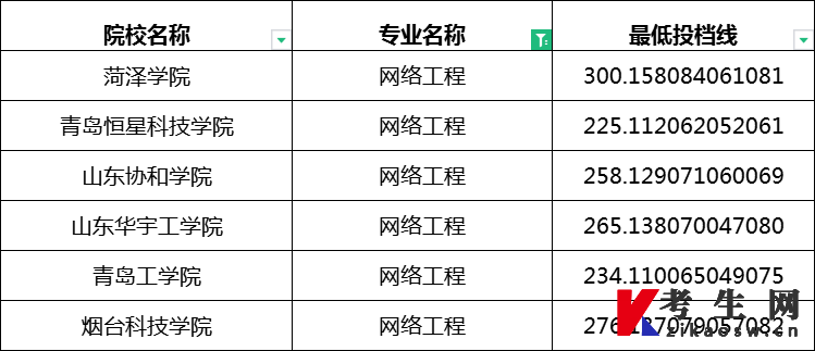 2023年山東專升本網絡工程專業最低投檔分數線(校薦)