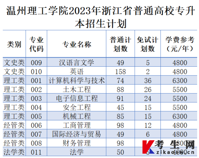2023年温州理工学院专升本招生计划