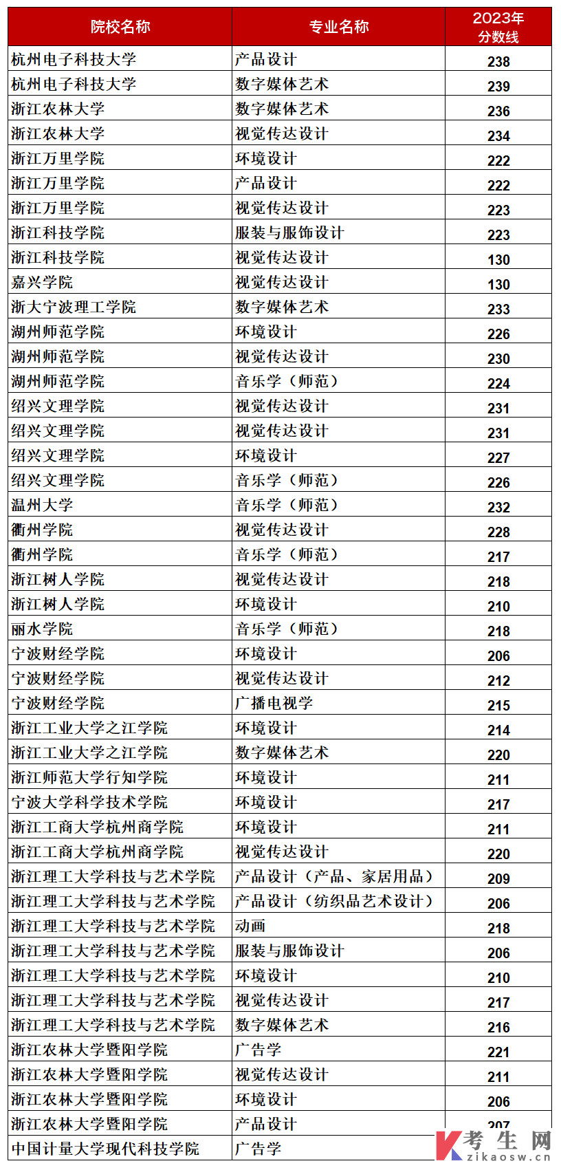 浙江专升本艺术类各专业录取投档分数线