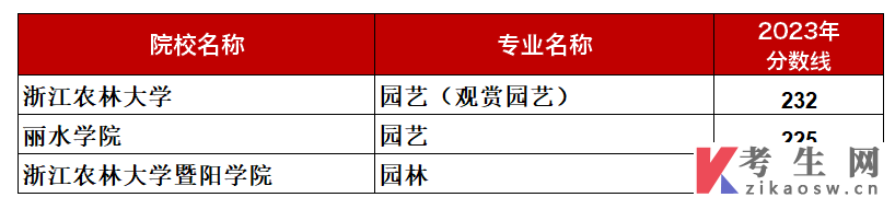 浙江专升本农学类各专业录取投档分数线