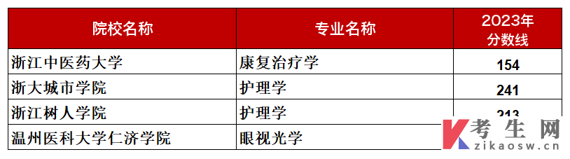 浙江专升本医学类各专业录取投档分数线