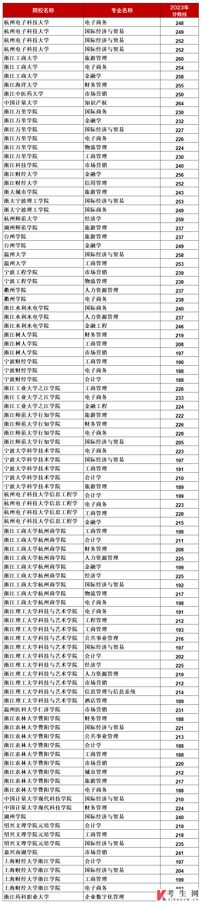 浙江专升本经管类各专业录取投档分数线
