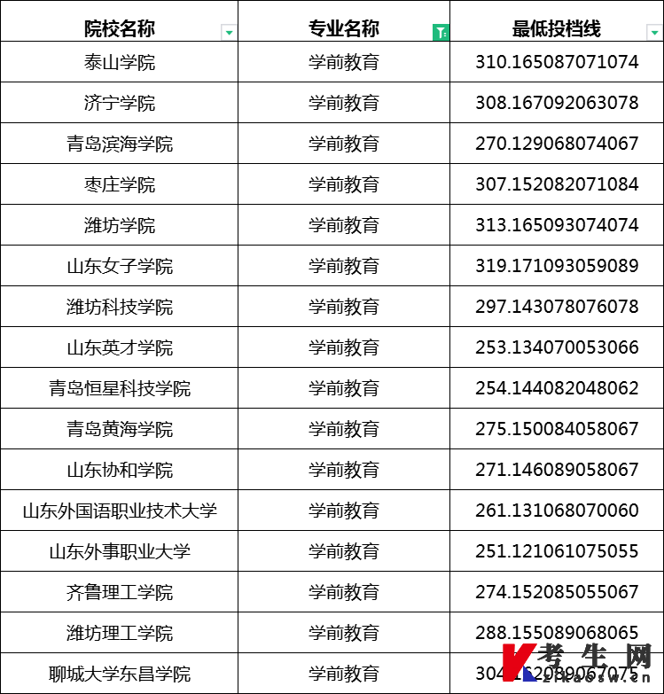 2023年山东专升本学前教育专业最低投档分数线(校荐)