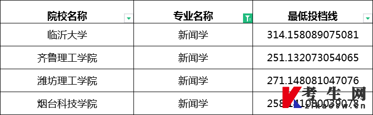 2023年山东专升本新闻学专业最低投档分数线(校荐)