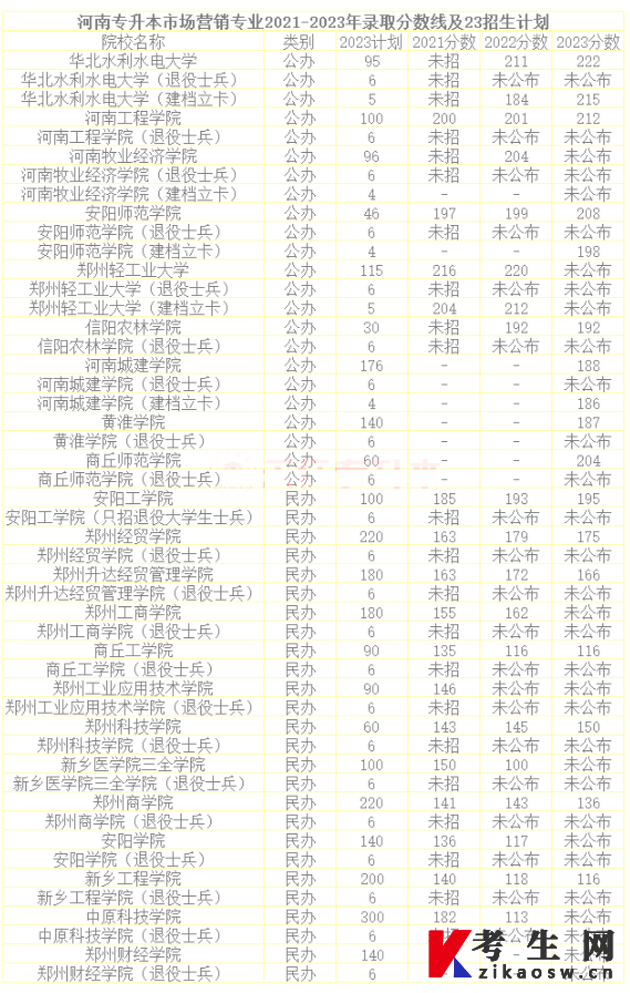 河南专升本市场营销专业2021-2023年录取分数线及23招生计划 