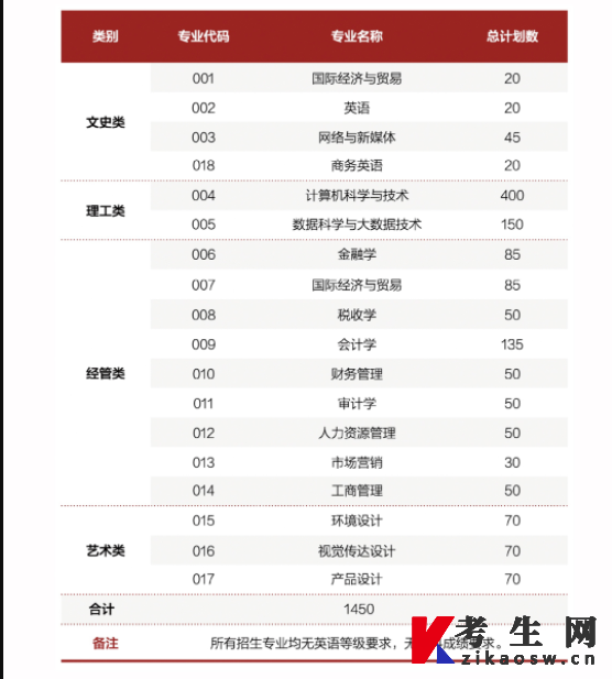2023年专升本温州商学院招生专业